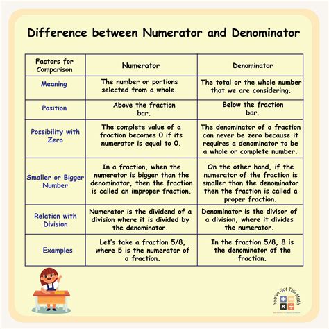 numerator denominator|difference between denominator and numerator.